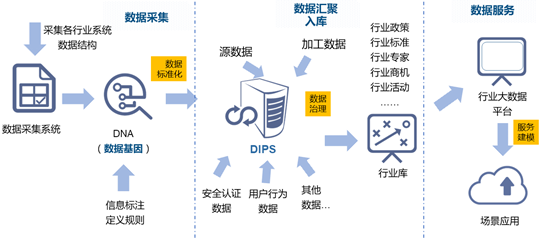 行业大数据平台建设的框架路径