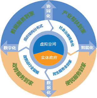贵州省数字政府蓝图