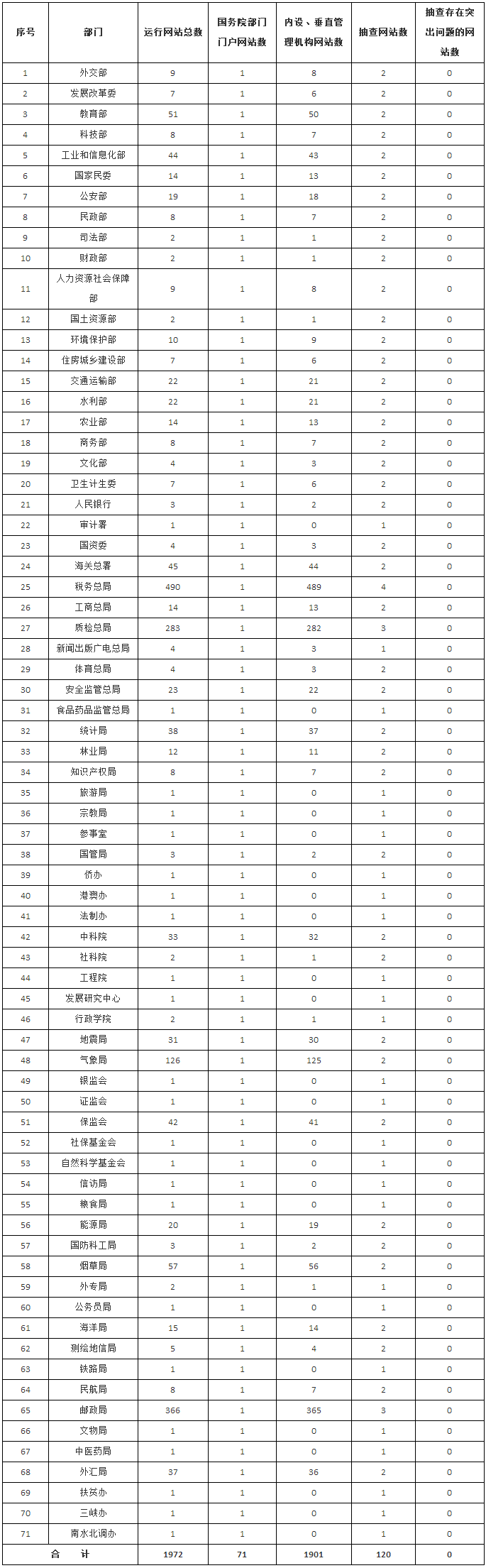 国务院部门及其内设、垂直管理机构政府网站运行和抽查情况