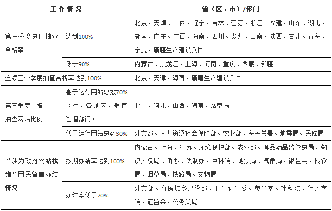 2017年第三季度各地区、各部门政府网站监管工作情况