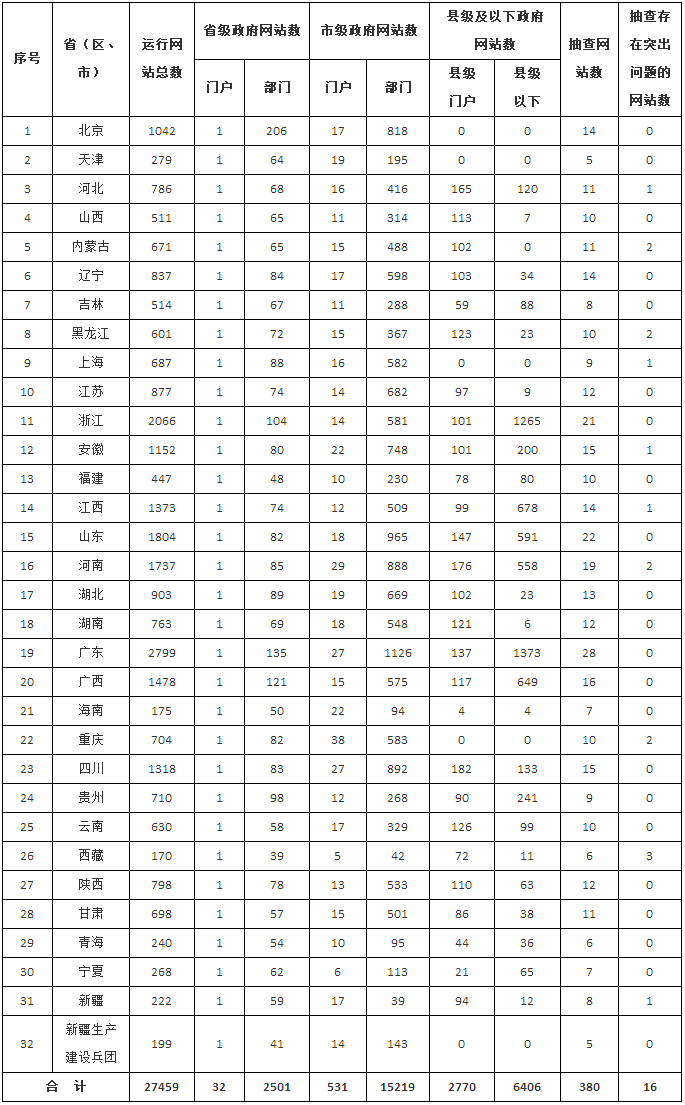 各地区政府网站运行和抽查情况