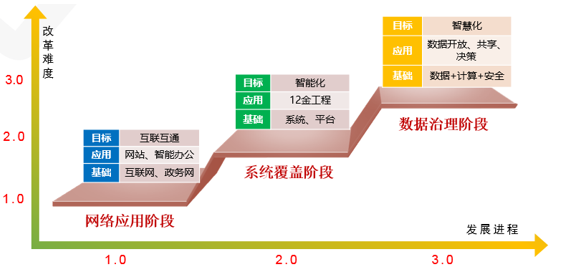 数据治理发展进程