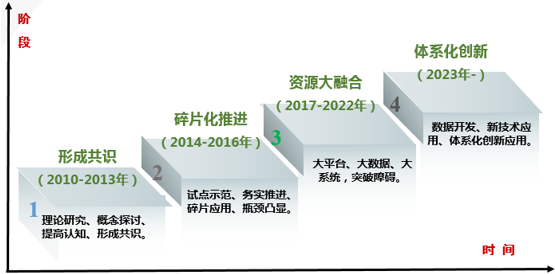 我国新型智慧城市建设发展阶段