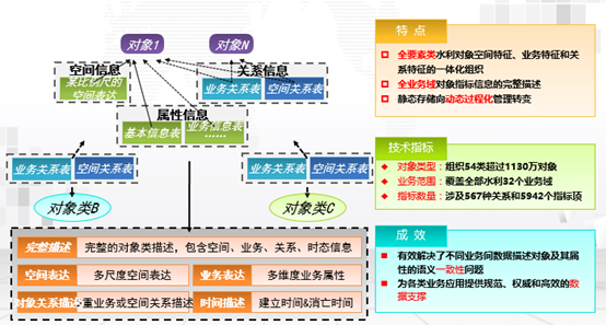 数据资源整合之统一数据模型