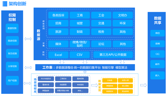 架构创新