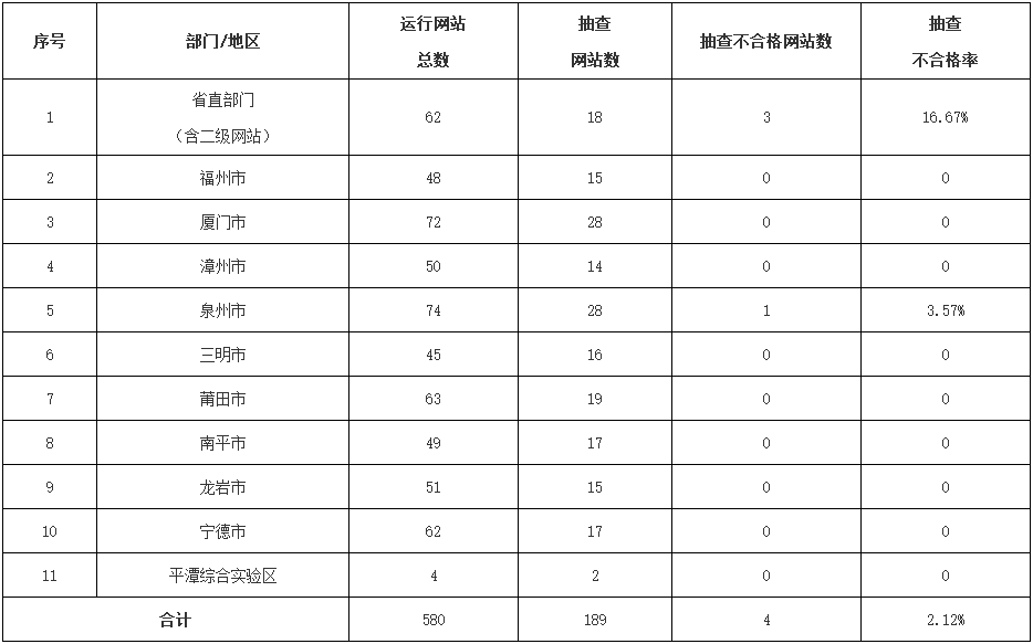 2017年第四季度福建省政府网站抽查情况表 