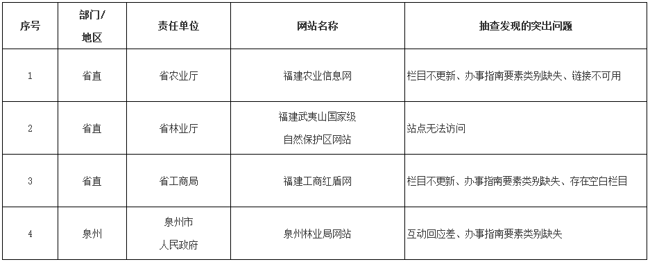 2017年第四季度福建省政府网站抽查不合格网站名单