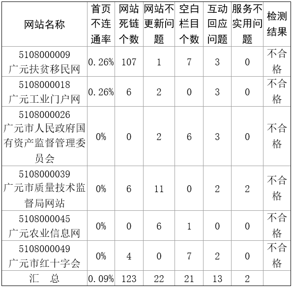 2017年12月广元市政府网站检查不合格情况 