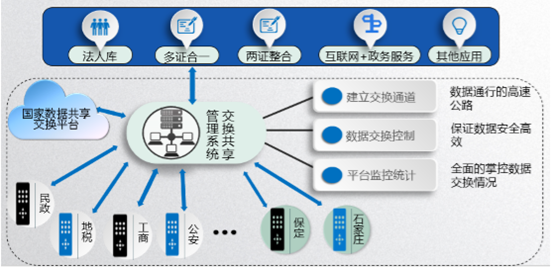 政务信息资源交换共享平台总体架构