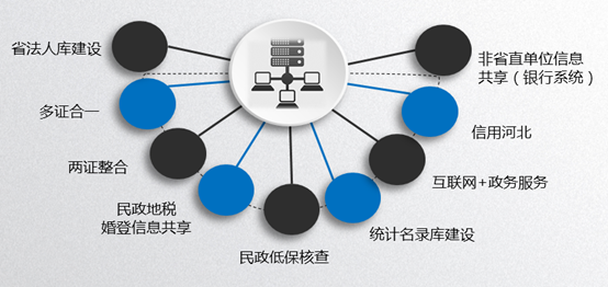 省级共享平台支撑的共享应用