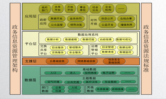 政务信息资源共享体系顶层架构图