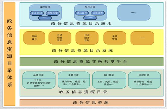 政务信息资源目录体系