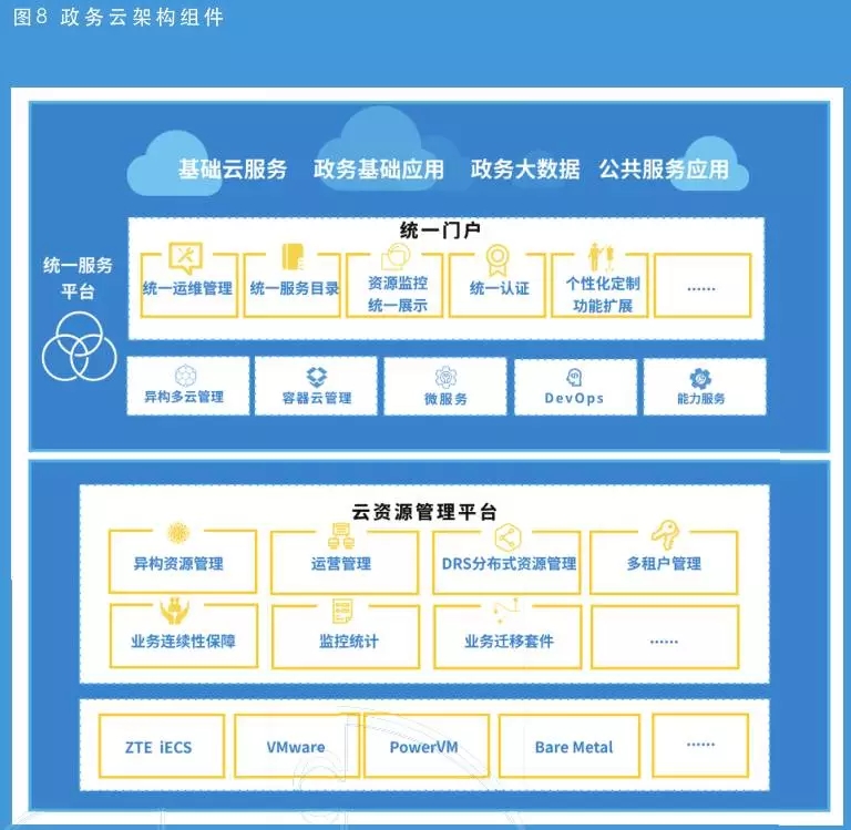 政务云架构组件