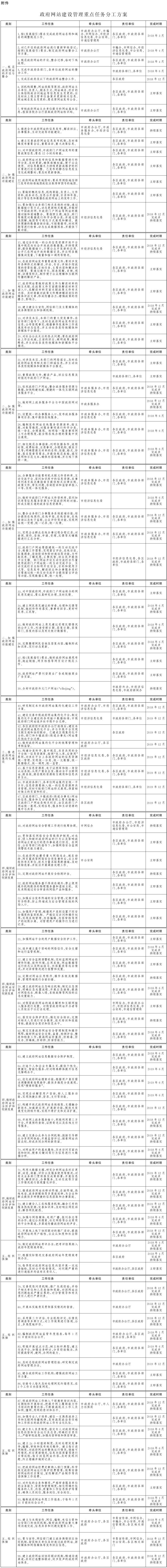 政府网站建设管理重点任务分工方案