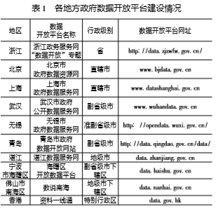 各地方数据开放平台建设情况