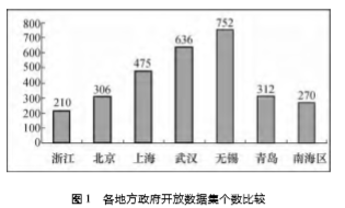 各地方政府开放数据集个数比较