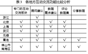 各地方互动交流功能比较分析