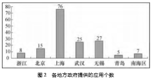 各地方政府提供的应用个数