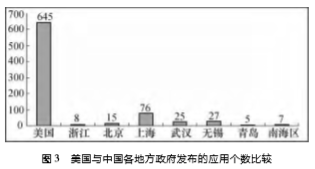 美国与中国各地方政府发布的应用个数比较