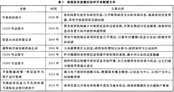 美国政府签署的政府开放数据文件