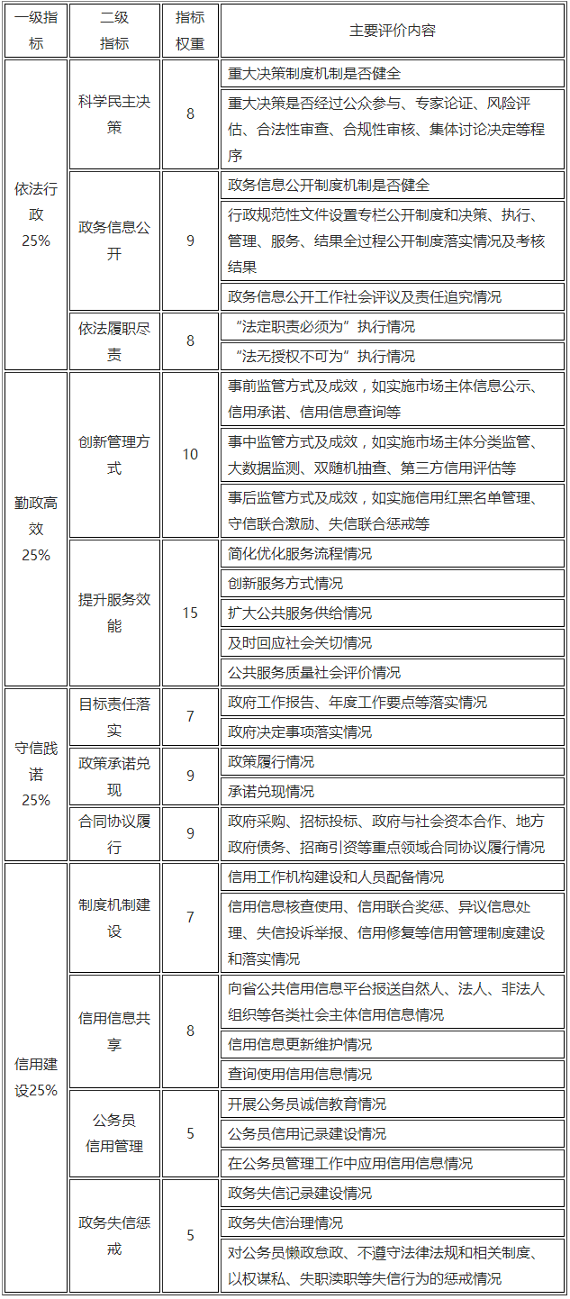 陕西省政务诚信评价指标和主要评价内容