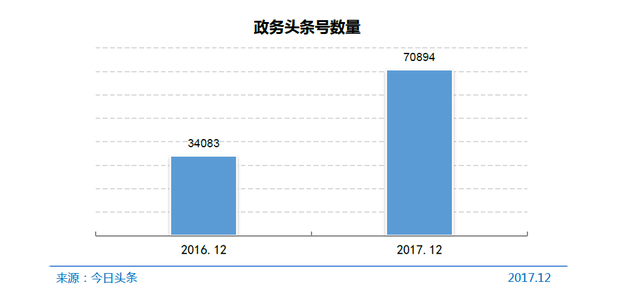 政务头条号数量