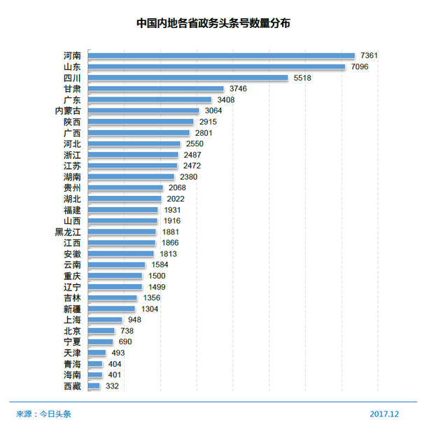 中国内地各省政务头条号数量分布