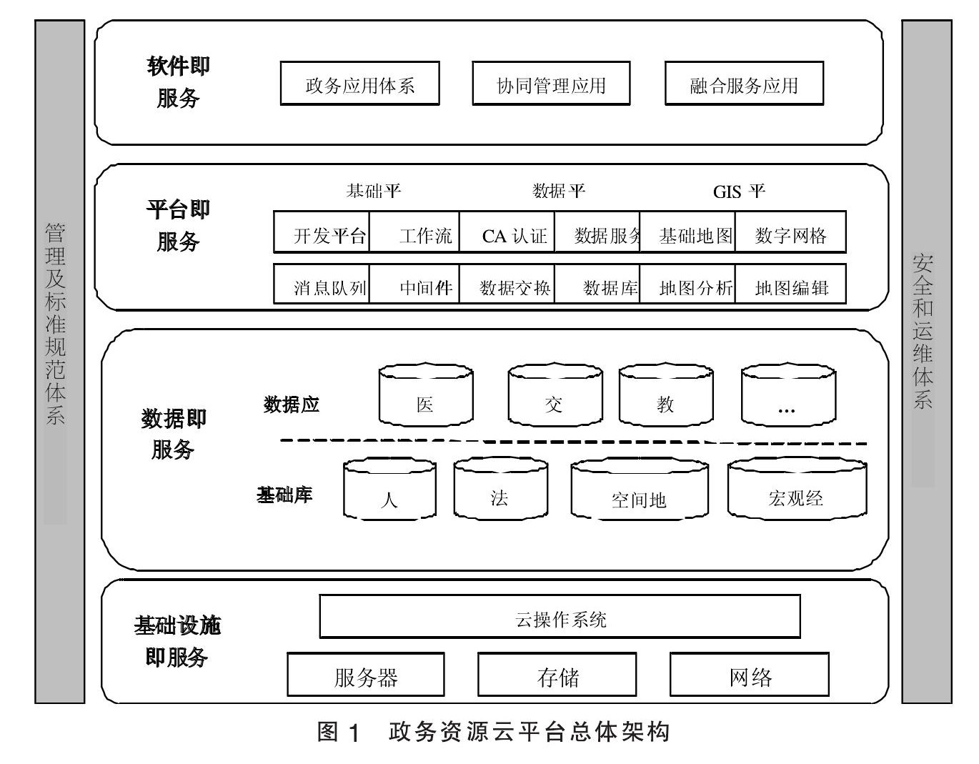 政务资源云平台总体架构
