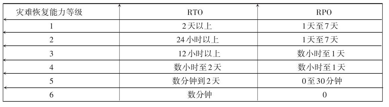 灾难恢复能力等级和RTO、RPO的指标要求