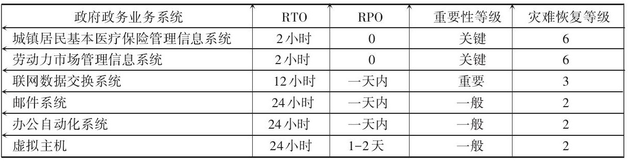 政务系统及其RTO、RPO、重要性等级和灾难恢复目标