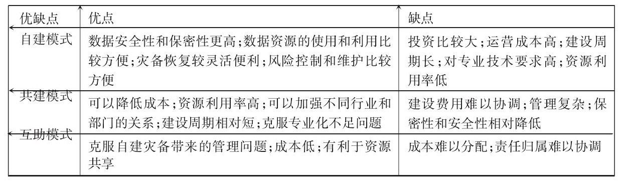 自建模式、共建模式、互助模式及外包模式的优缺点比较