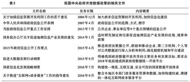 我国中央政府开放数据政策的相关文件