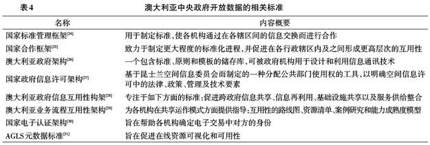 澳大利亚中央政府开放数据的相关标准