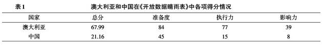 澳大利亚和中国在《开放数据晴雨表》中各项得分情况