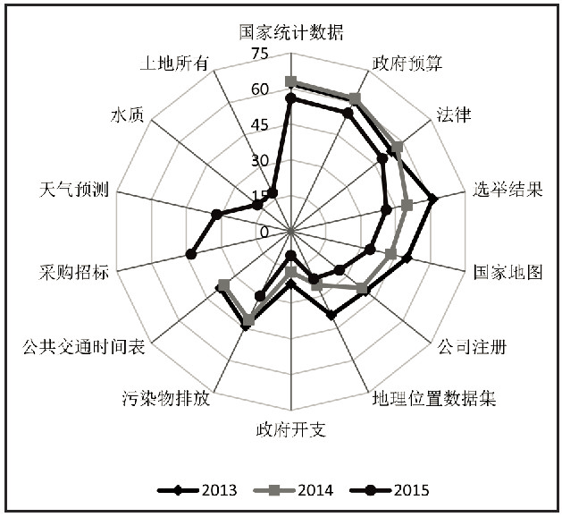 基于国际评估体系的政府数据开放指标特征与模