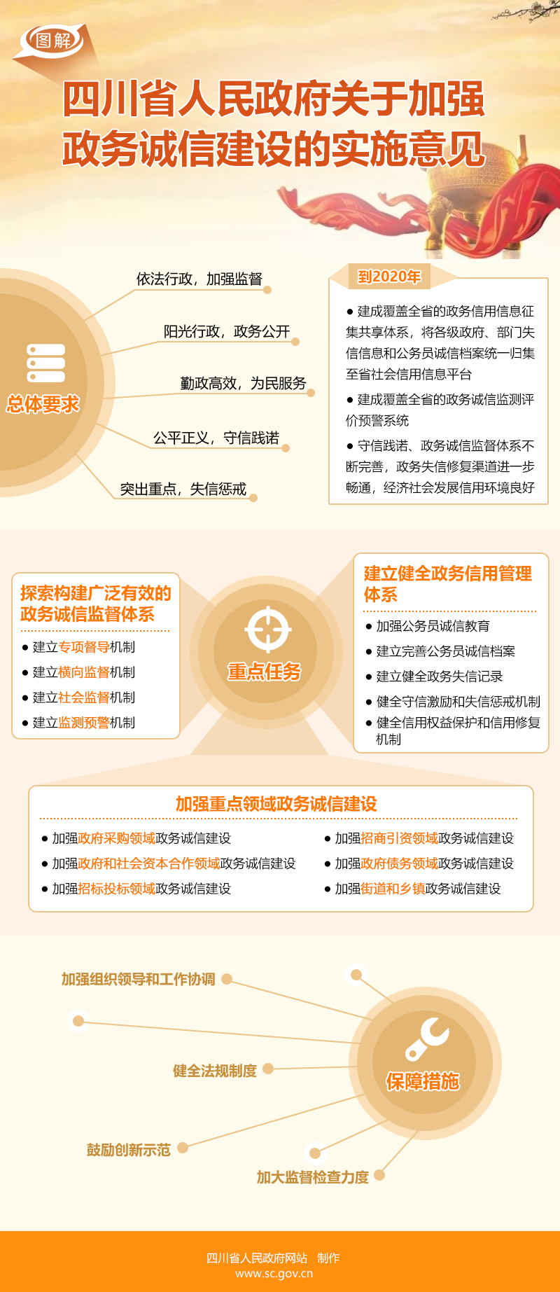 图解：《四川省人民政府关于加强政务诚信建设的实施意见》