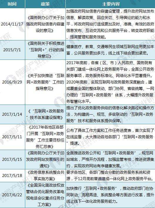 2018年电子政务市场规模有望达3100亿