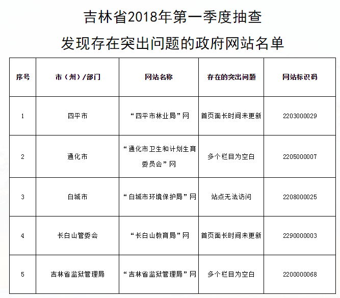 吉林通报一季度政府网站抽查情况 个别网站无法访问