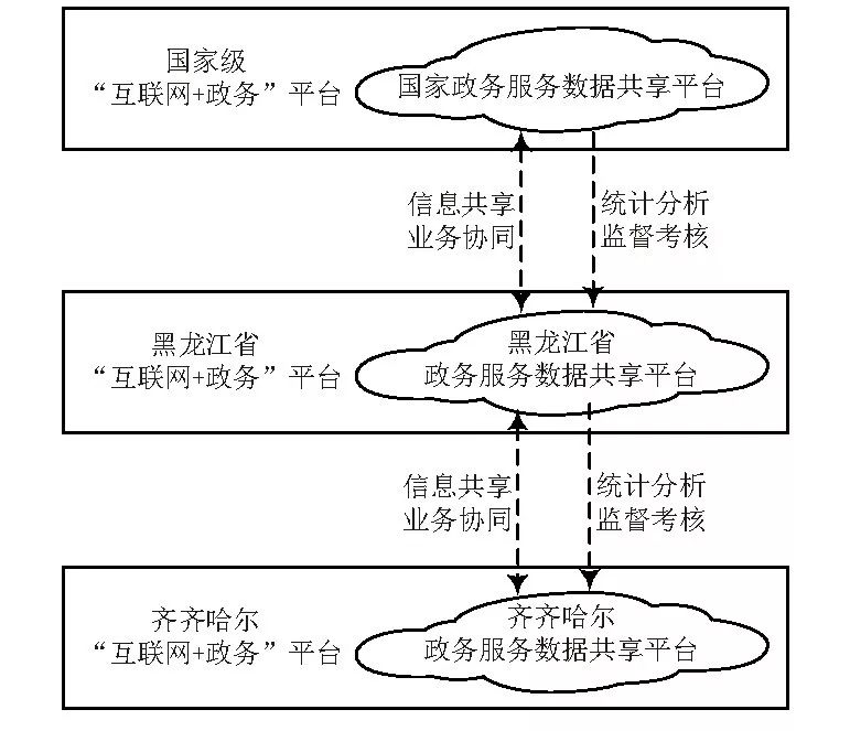 齐齐哈尔市：智慧城市战略下“互联网+政务”平台技术体系