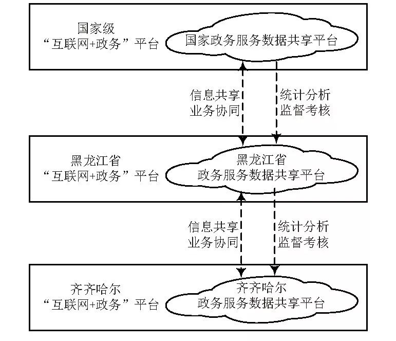 齐齐哈尔市：智慧城市战略下“互联网+政务”平台技术体系