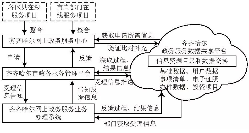 齐齐哈尔市：智慧城市战略下“互联网+政务”平台技术体系