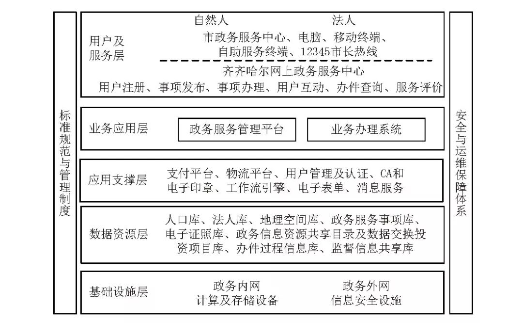 齐齐哈尔市：智慧城市战略下“互联网+政务”平台技术体系