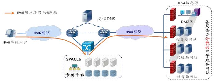 基于SPACE6的政府网站群IPv6改造方案