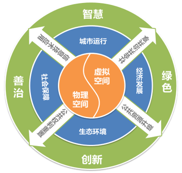 我国城市治理智慧化的总体框架和评估体系