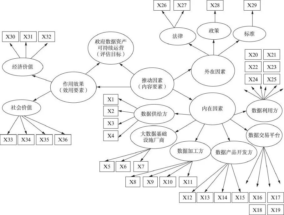 政府数据资产可持续运营评估理论模型研究