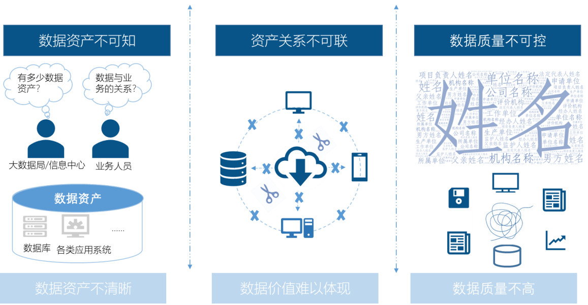 存在关键问题和隐患