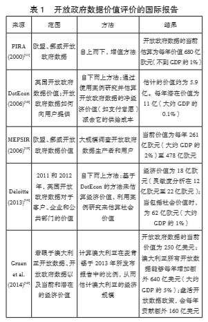 开放政府数据价值评价的国际报告