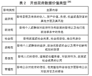 开放政府数据价值类型