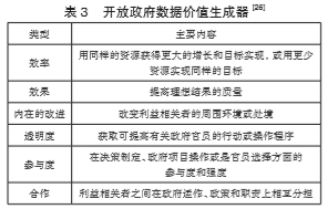 开放政府数据价值生成器