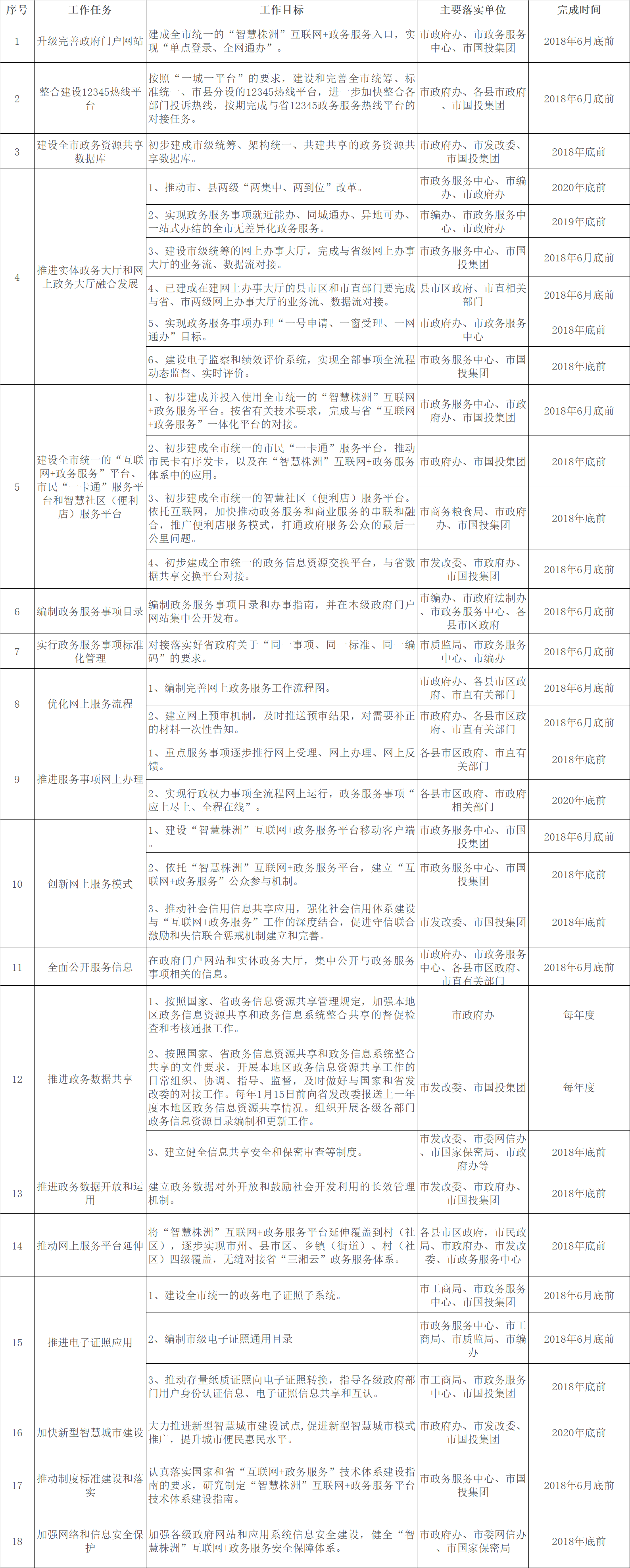 株洲市加快推进“互联网+政务服务”工作重点任务分工表.png